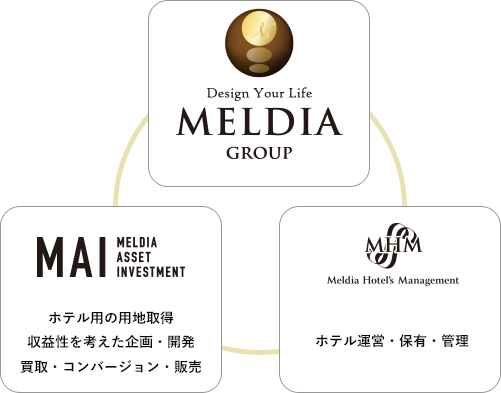 ホテル開発におけるメルディアグループのシナジー