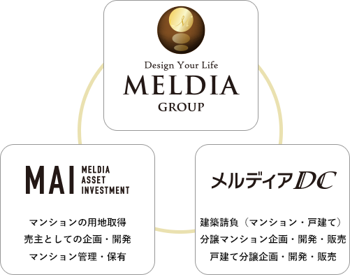 ホテル開発におけるメルディアグループのシナジー